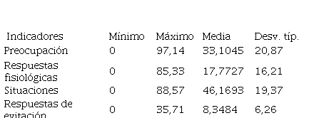  Estadística
descriptiva de respuestas de ansiedad ante exámenes (N=179)