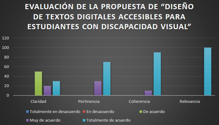 Resultados de la evaluación de la propuesta