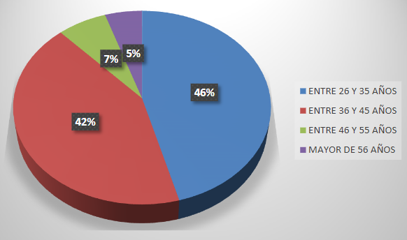 Porcentaje de docentes por edad en la Unidad Educativa Particular Santo Domingo de Guzmán (N=59)