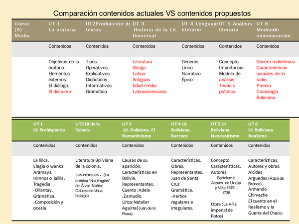 Ejemplo
comparativo del diseño actual de 9no grado y nuevo diseño propuesto