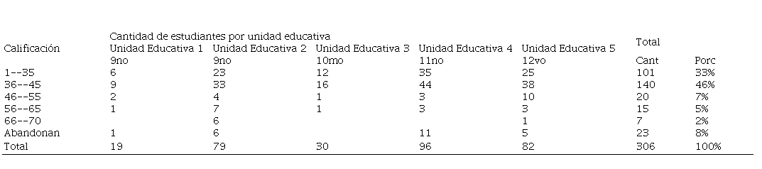 Calificaciones del
total de los estudiantes de secundaria en la materia de lenguaje y comunicación
de 5 unidades educativas
