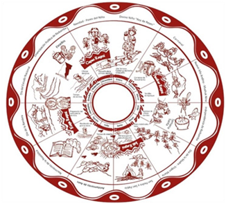 Calendario agro festivo.
(Fuente: Dirección de Turismo GAD Municipal Riobamba, 2016).
