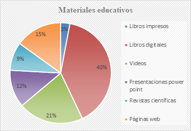Materiales educativos utilizados en el proceso de
enseñanza aprendizaje.