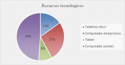  Recursos tecnológicos utilizados en el proceso de enseñanza
aprendizaje durante la pandemia