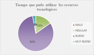 Calificación de la cantidad de tiempo de uso de los recursos
tecnológicos.