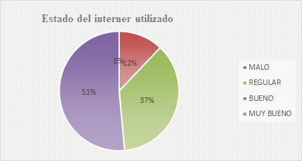 Calificación del uso del
internet.