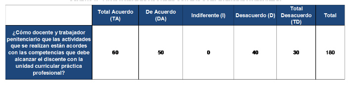 Actividades acordes con las competencias a alcanzar