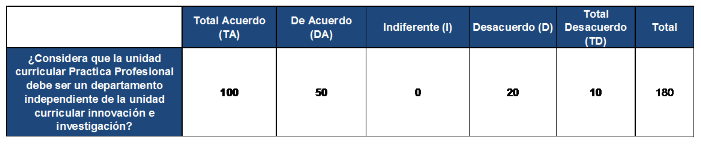 Independencia de la unidad curricular