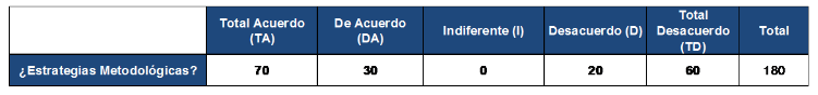 Estrategias metodológicas.
