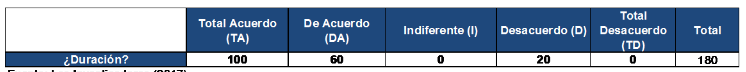 Duración
