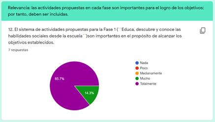 Tabulación primer indicador del criterio "relevancia".