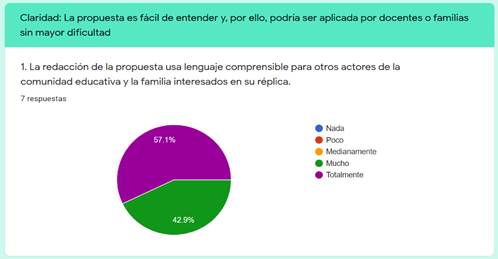 Tabulación primer indicador del criterio “claridad. 