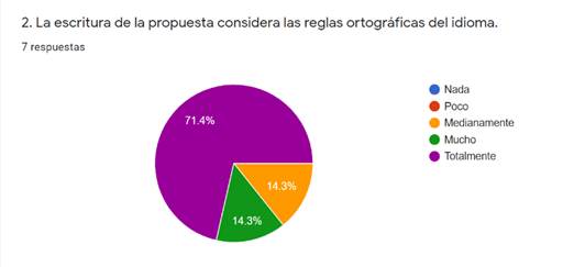 Tabulación segundo indicador del criterio "claridad".