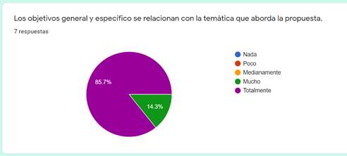 Tabulación segundo indicador del criterio "pertinencia"