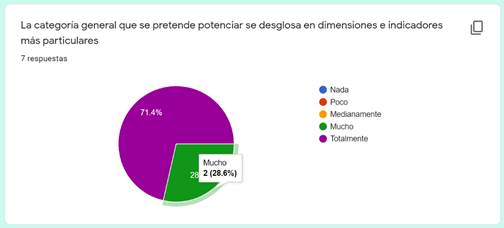 
Tabulación tercer indicador del criterio "pertinencia".
