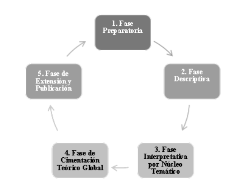 Fases de la investigación cualitativa
del EVEA.