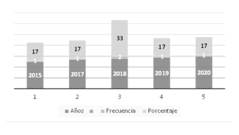 Fuentes documentales analizados por
año de publicación.