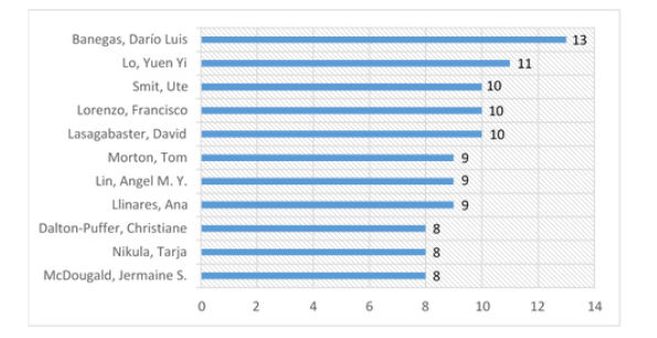 Autores más productivos.