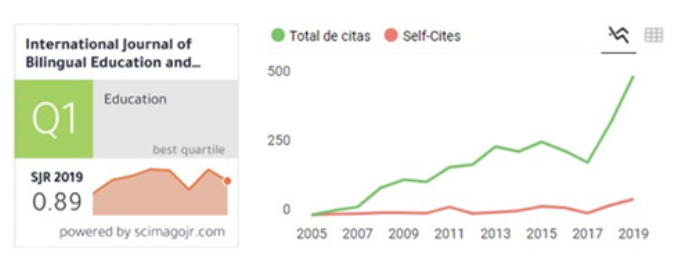 Datos de la revista. Según Scimago Journal Rank.