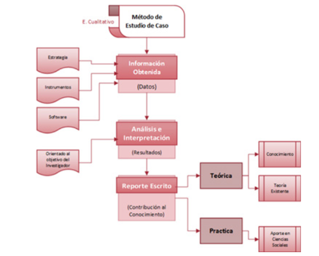 Adaptado de Métodos cualitativos de
investigación : una aplicación al estudio de caso. (Avolio, 2015).Recuperado de

http://www.ebooks7-24.com.ezproxybib.pucp.edu.pe:2048/?il=2133