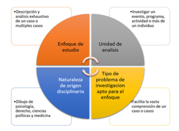 Consideraciones fundamentales del estudio de caso. Adaptado de Investigación cualitativa y diseño de investigación:
elegir entre cinco enfoques. (Creswell y Poth, 2018).