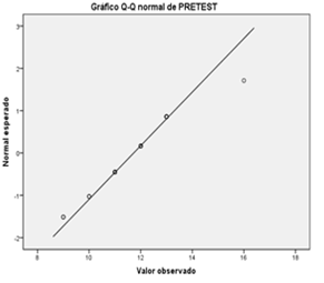 Q-Q normal
de pretest.