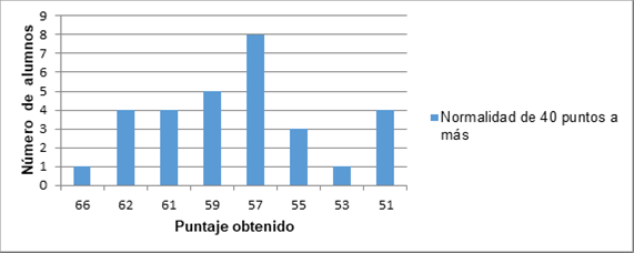 Resultados
generales de Post test según categorías y valores de Normalidad.