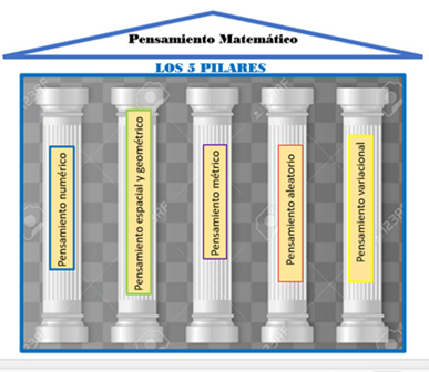 Pilares
del Pensamiento Matemático