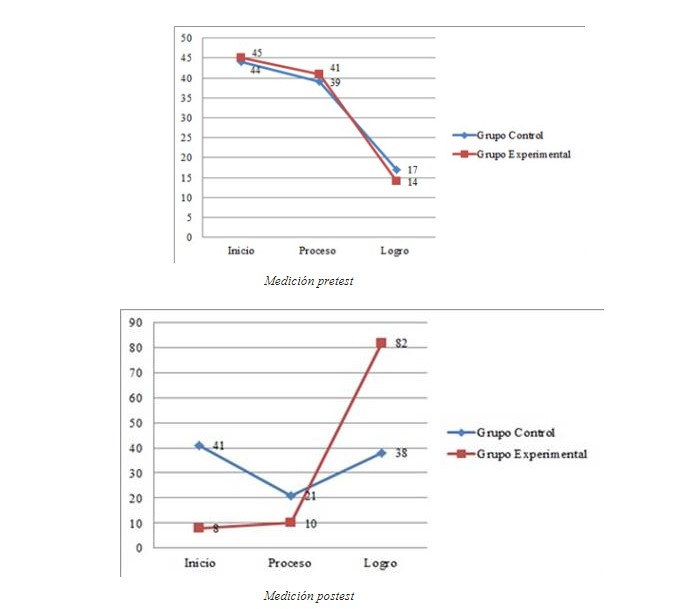  Comparación descriptiva de los niveles de aprendizaje en el grupo control y experimental del aprendizaje de Petroglifos de Checta