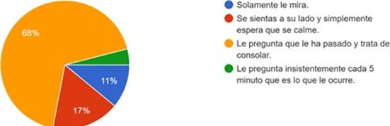 Cuando tu niño o niña, ve a otro
familiar completamente desconsolado y llorando. ¿Qué hace?