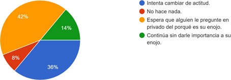 Si te
encuentras en una reunión familiar y de pronto tu niño o niña comienza a
enojarse por alguna situación. ¿Qué hace tu niño o niña?