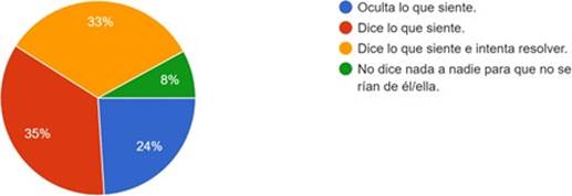 Cuando vez a tu niña o niño generalmente
asustado o triste ¿Qué hace?