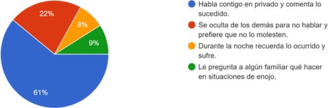 Cuando tu niño o niña se siente enojado
injustamente contigo. Generalmente ¿Qué hace?