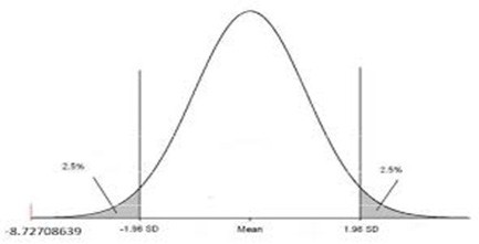 Campana de Gauss con dos colas.