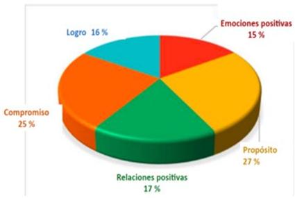 Peso de las dimensiones de psicología
positiva organizacional.