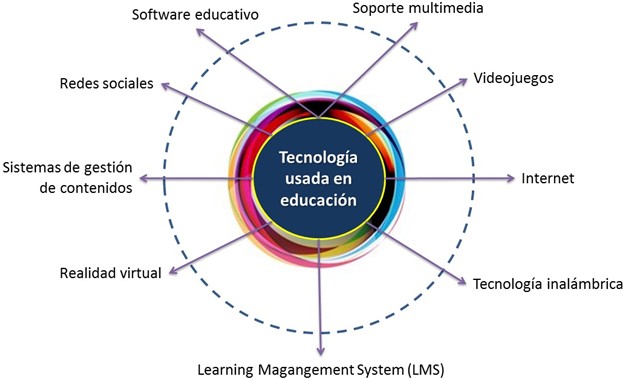 Tecnología más usada en educación desde
1980.