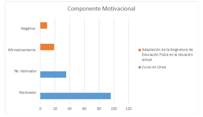  Componente motivacional.