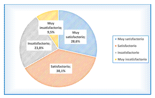 Evaluación del Desempeño del docente
según los egresados.