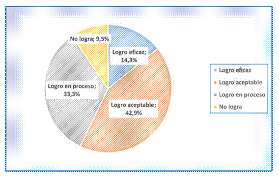 Distribución porcentual del logro del
perfil de egreso.