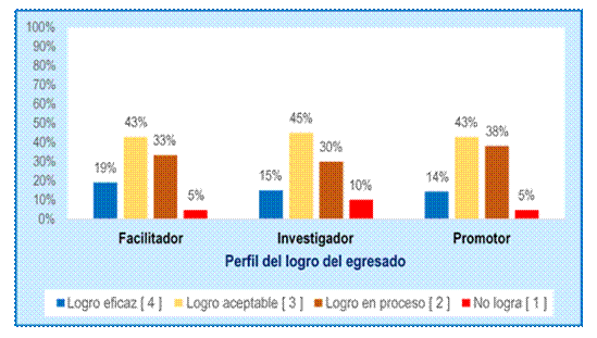 Distribución porcentual de las funciones
del logro del perfil de egreso. Fuente: Base de datos de la investigación.