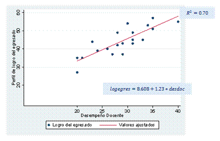 Línea de estimación del logro del perfil de egreso y el desempeño docente. Fuente: Base de datos de los puntajes del desempeño docente y el logro del perfil de egreso.