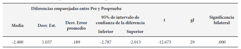 Resultados de la prueba T de Student para muestras
relacionadas.