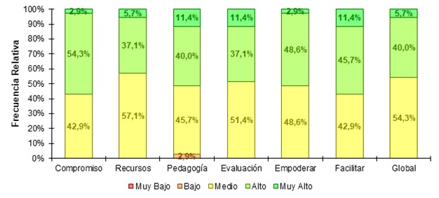 Distribución
de Frecuencias - Autoevaluación CDE Docentes de la variable Competencias
Digitales Educativas a través de sus respectivas dimensiones.