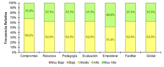 Distribución
de Frecuencias - Evaluación CDE Estudiantes de la variable Competencias
Digitales Educativas a través de sus respectivas dimensiones.