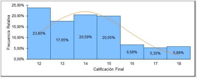 Frecuencia
de las Calificaciones.