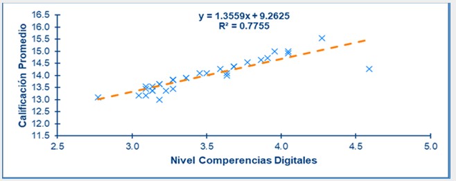 Nivel
CDE (autoevaluación de los docentes) vs Calificación Promedio.