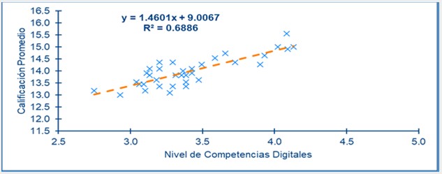 Nivel
CDE (autoevaluación de los estudiantes) vs Calificación Promedio.