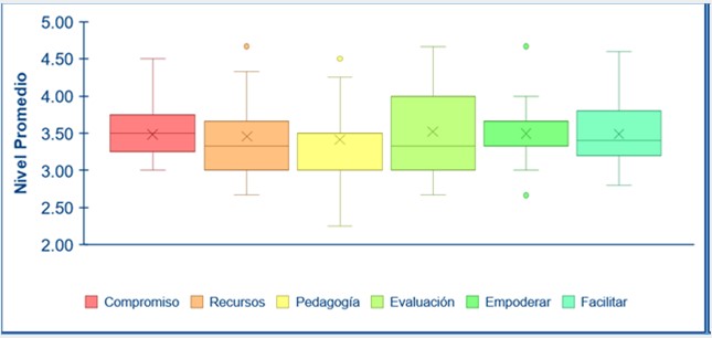 Niveles
promedio de competencias digitales docentes.