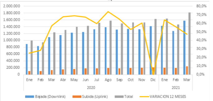 Tr&aacute;fico de datos fijos (tb)
por sentido del tr&aacute;fico (subida y bajada). Subtel,
Chile