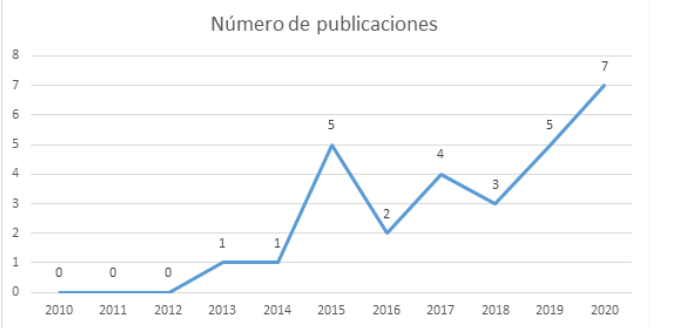 Proceso de
evolución de la producción científica sobre sexting en estudiantes de educación
secundaria entre los años 2010 y 2020